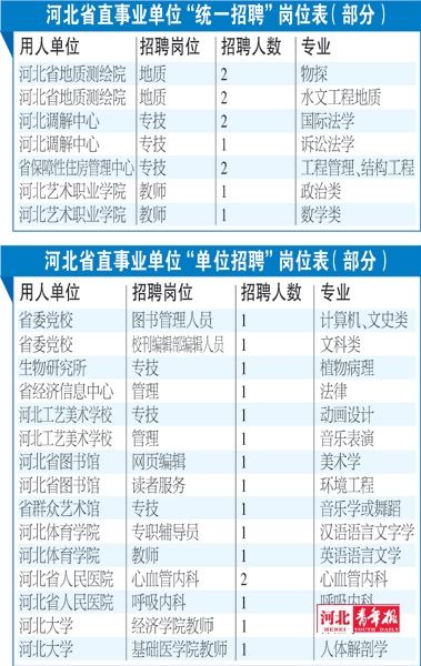 河北省直单位将公招2148名人员 较去年增加6
