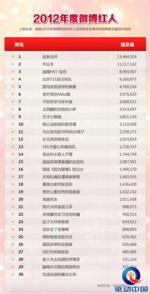 延参法师位居2012年新浪微博红人榜首