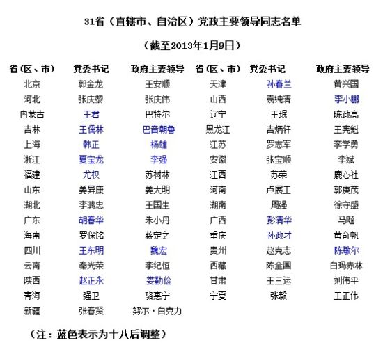 31省(直辖市、自治区)党政主要领导同志名单
