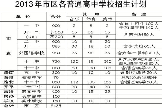 2013年唐山市区普通高中今年计划招生8435人