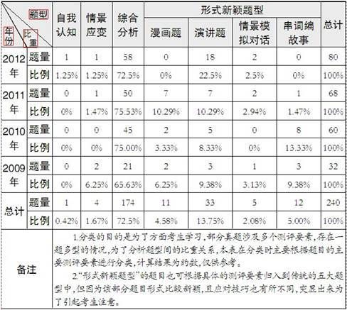 2009-2012年河北省公务员面试题型比重统计表