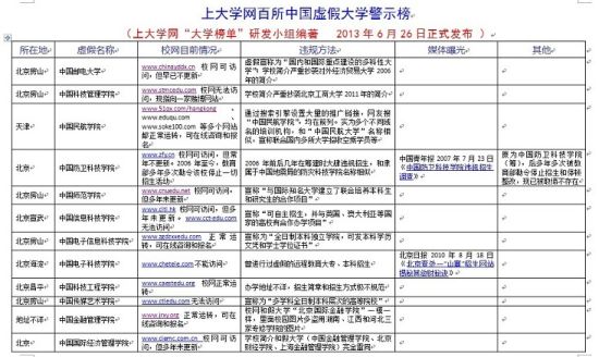 百所中国虚假大学警示榜 河北101所高校名单