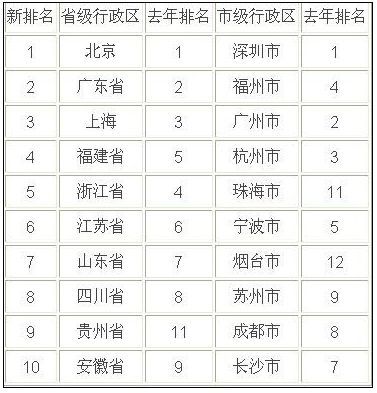 中国最富有县级市排行榜公布 河北无城市上榜