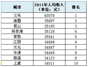 中国最富有县级市排行榜公布 河北无城市上榜