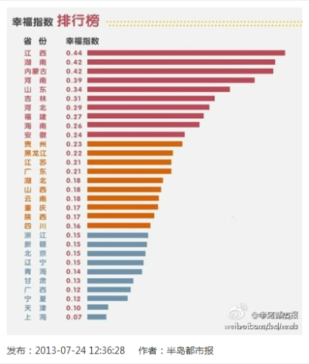 全国各地幸福指数出炉 河北第七江西居首|上海