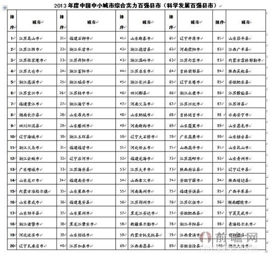 2013年中国中小城市绿皮书 河北2地入全国百
