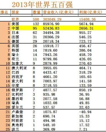 中国95企业跻身世界500强 河北3家上榜