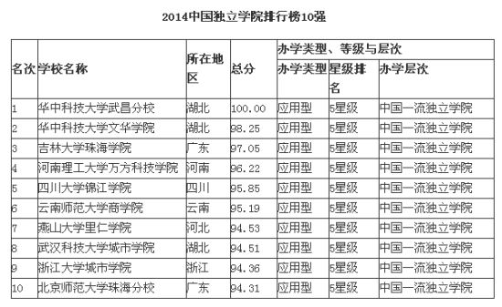 2014中国独立学院排行榜燕大里仁学院进前10