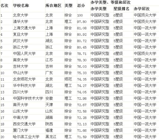 2014年中国大学排行榜出炉 河北大学排名第1