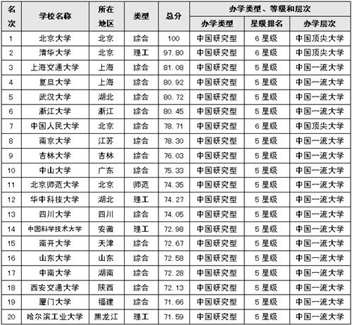 2014中国大学100强 河北高校最高排名第107位