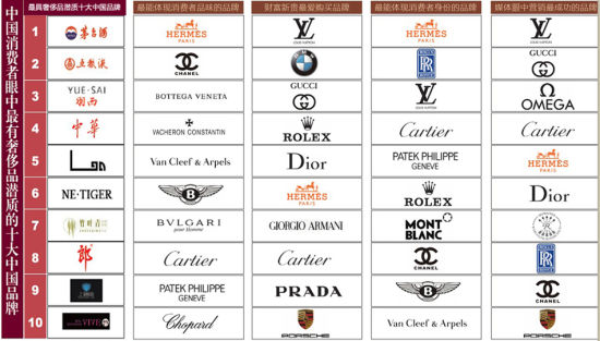 奢侈品品牌价值排行榜 钟表品牌排第几