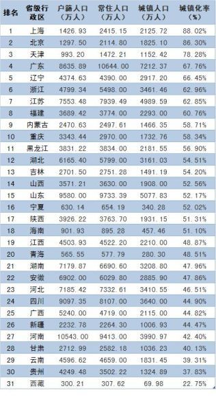 中国31个省级行政区城镇化率排名 河北第23名