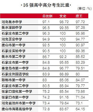 2014年河北高考16强高中(名单)