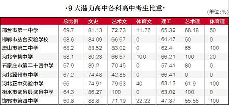 2014年河北高考9大潜力高中(名单)