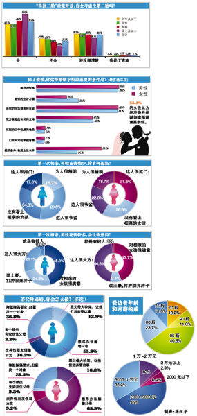 中国人口福利基金会昨日发布《2013年中国人婚恋状况调查报告》